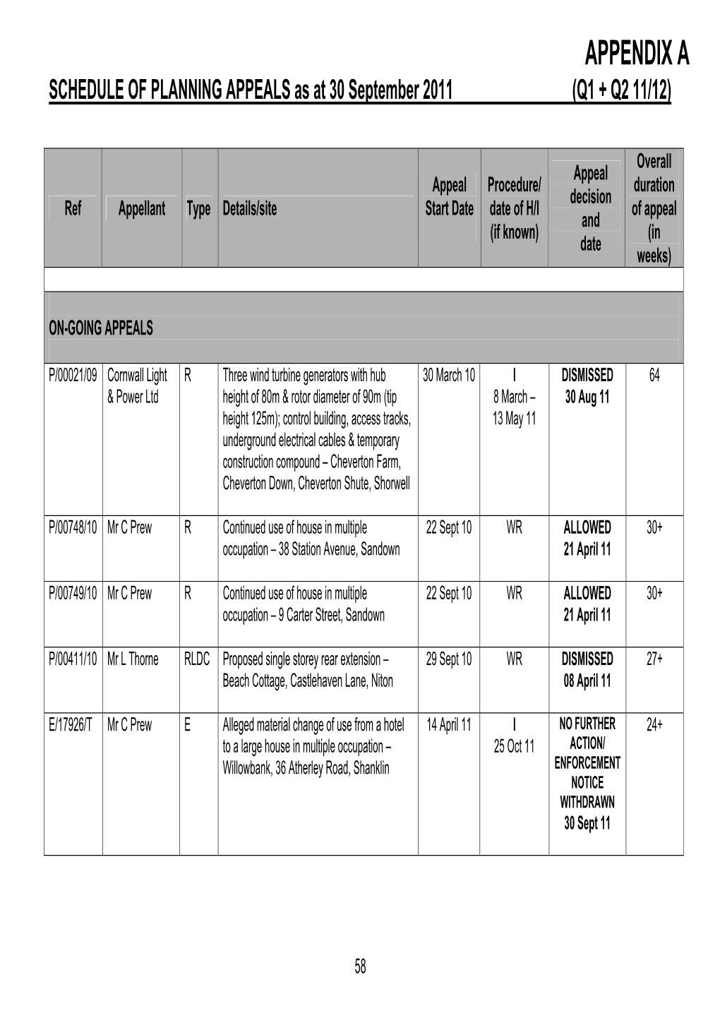 SCHEDULE of PLANNING APPEALS As at 30 December 2008
