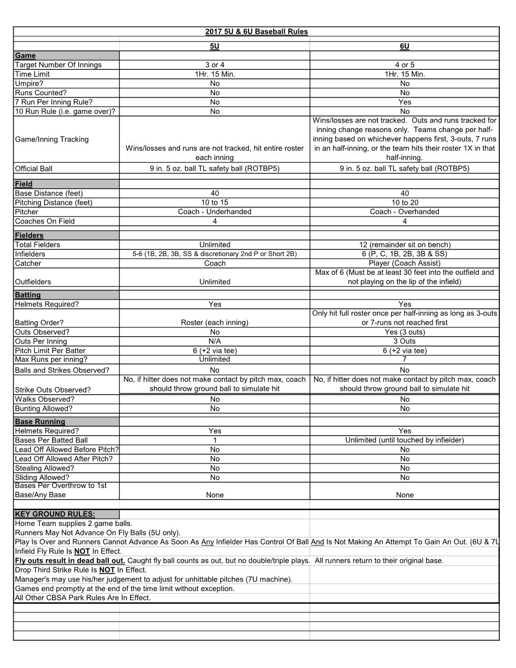 No No Runs Counted? No No 7 Run Per Inning Rule? No Yes 10 Run Rule (I.E