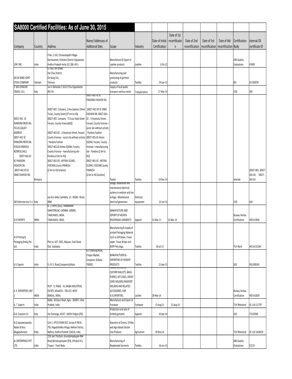 SA8000 Certified Facilities: As of June 30, 2015