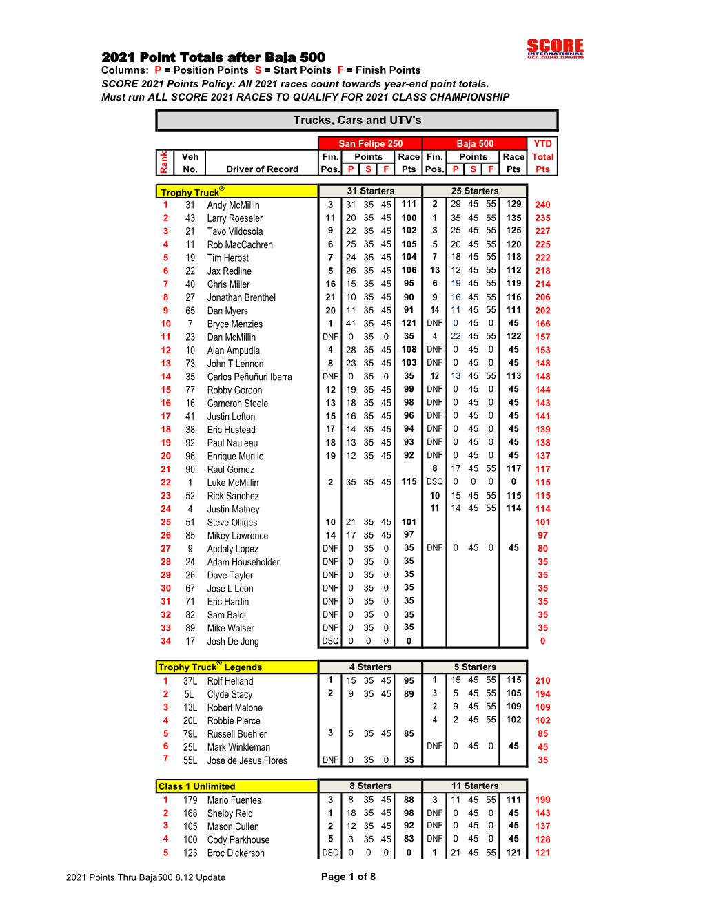 2021 Point Totals After Baja