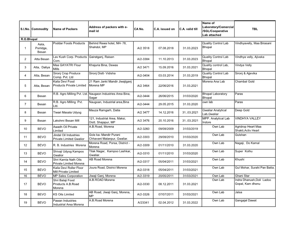 S.L.No. Commodity Name of Packers Address of Packers with E- Mail Id