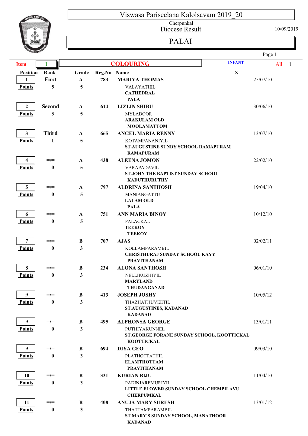 Viswasa Pariseelana Kalolsavam 2019 20 Cherpunkal Diocese Result 10/09/2019 PALAI