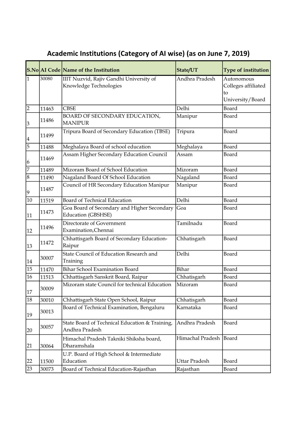 Academic Institutions (Category of AI Wise) (As on June 7, 2019)