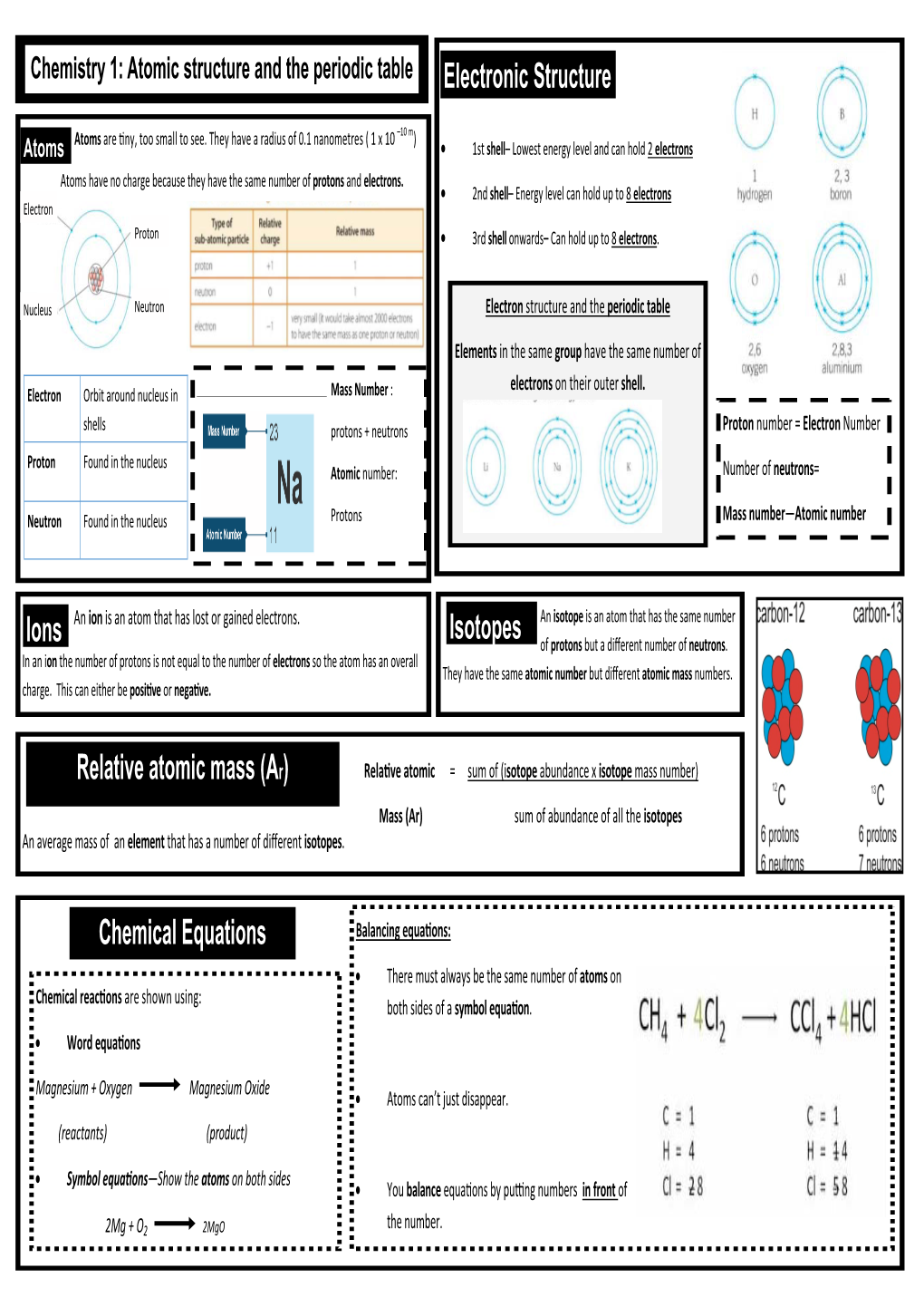 Isotopes Ions Electronic Structure Relative Atomic Mass (Ar) Chemical