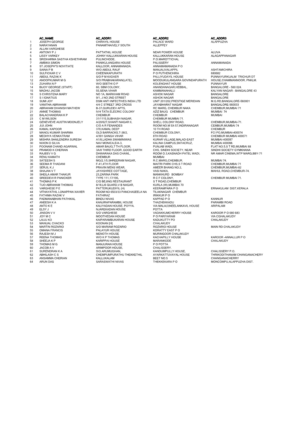 Ac Name Ac Addr1 Ac Addr2 Ac Addr3 1 Joseph George Chirayil House Palace Ward Alappuzha 2 Narayanan Panamthaively South Alleppey 3 Allan Varghese