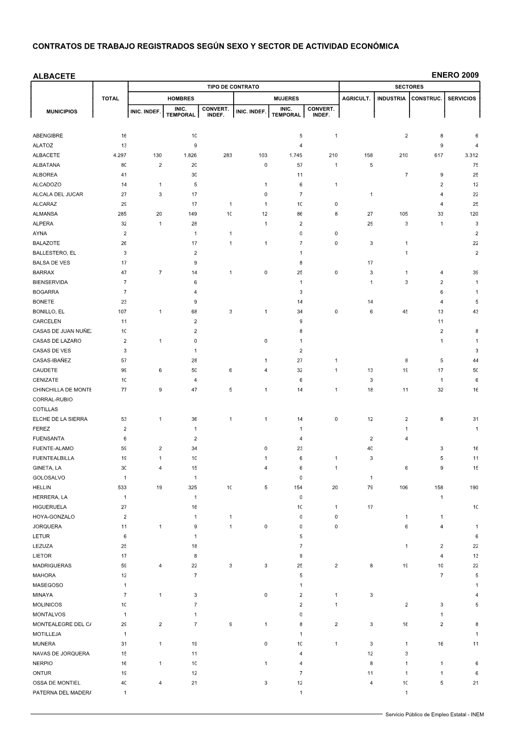 Contratos De Trabajo Registrados Según Sexo Y Sector De Actividad Económica