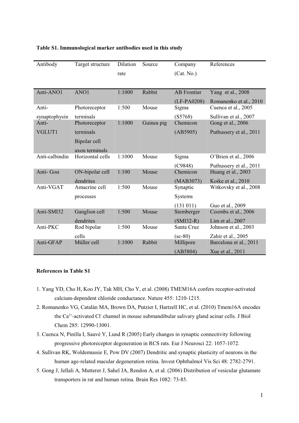 Table S1. Immunological Marker Antibodies Used in This Study