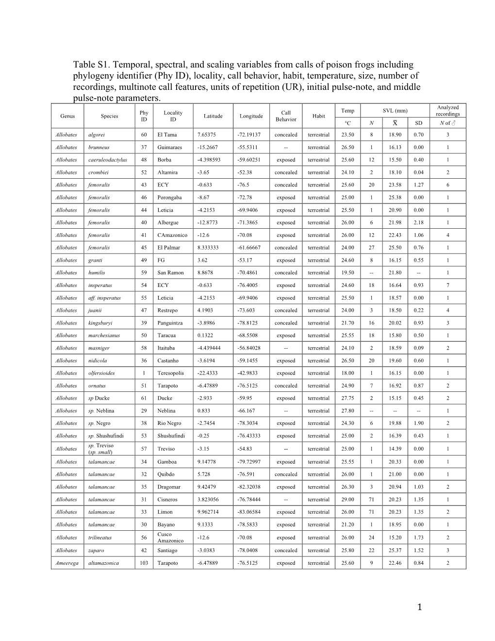 1 Table S1. Temporal, Spectral, and Scaling Variables from Calls Of