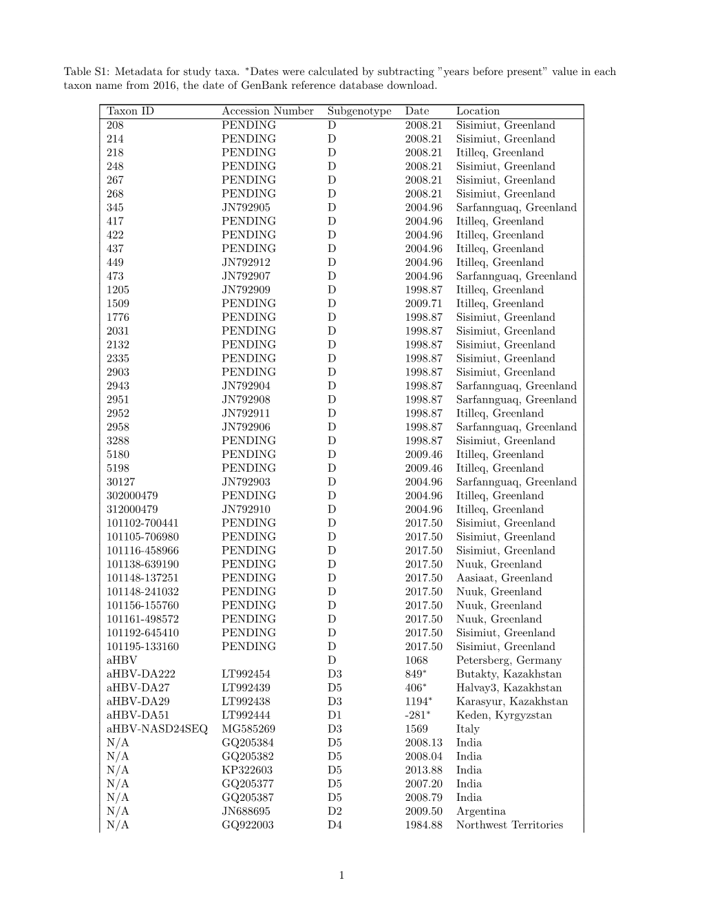 Value in Each Taxon Name from 2016, the Date of Genbank Reference Database Download