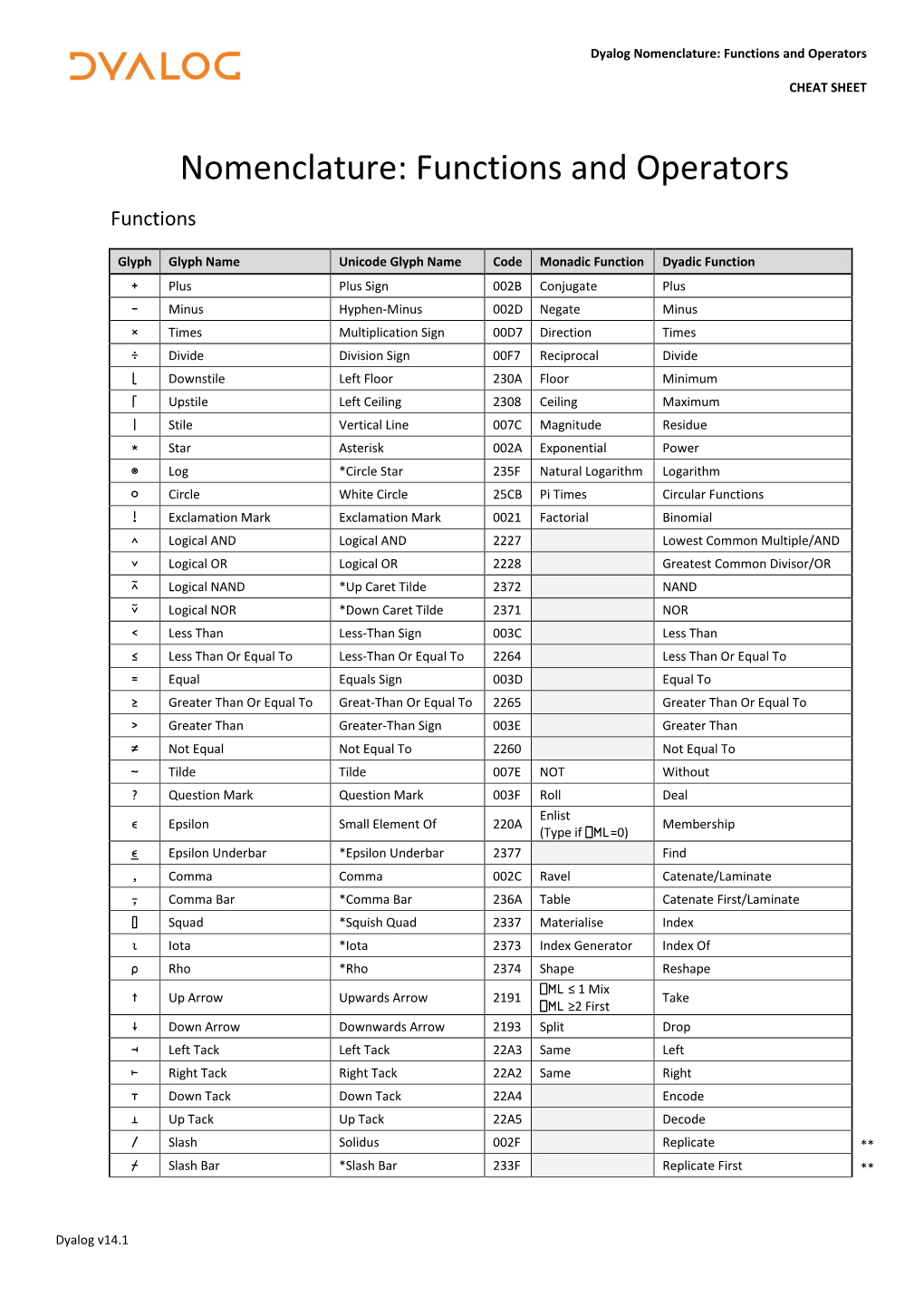 Dyalog APL Binding Strengths