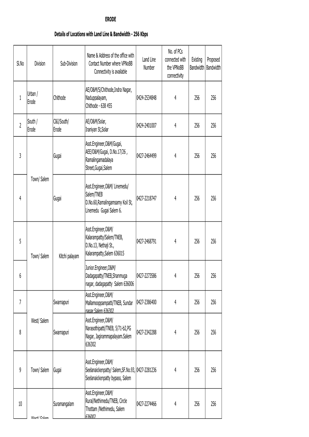 ERODE Sl.No Division Sub-Division Name & Address of the Office With