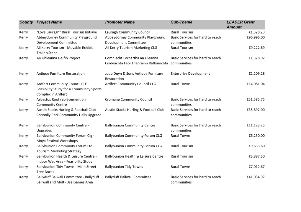 County Project Name Promoter Name Sub-Theme LEADER Grant Amount