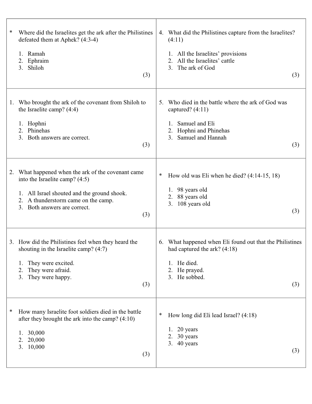* Where Did the Israelites Get the Ark After the Philistines Defeated Them at Aphek? (4:3-4) 1. Ramah 2. Ephraim 3. Shiloh (3) 4