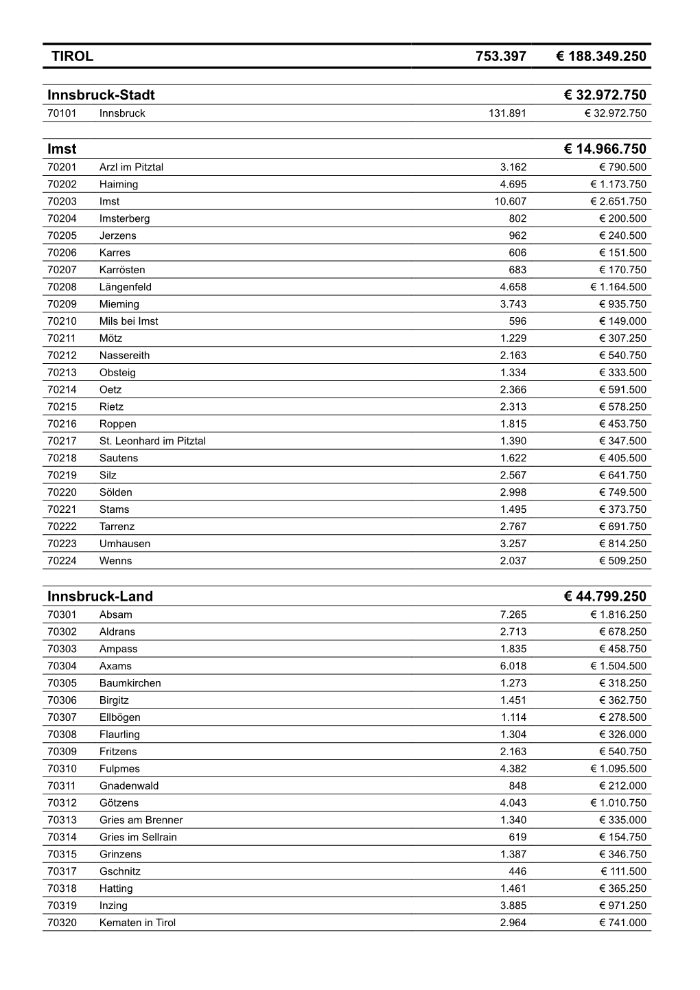 TIROL 753.397 € 188.349.250 Innsbruck-Stadt € 32.972.750 Imst