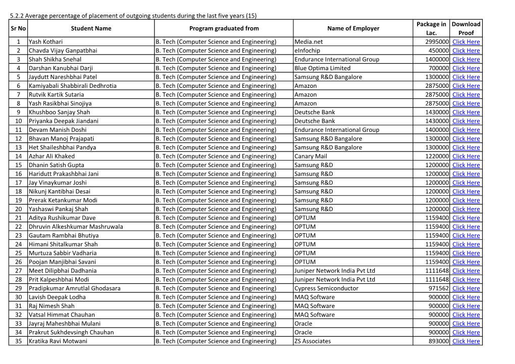 (15) Sr No Student Name Program Graduated