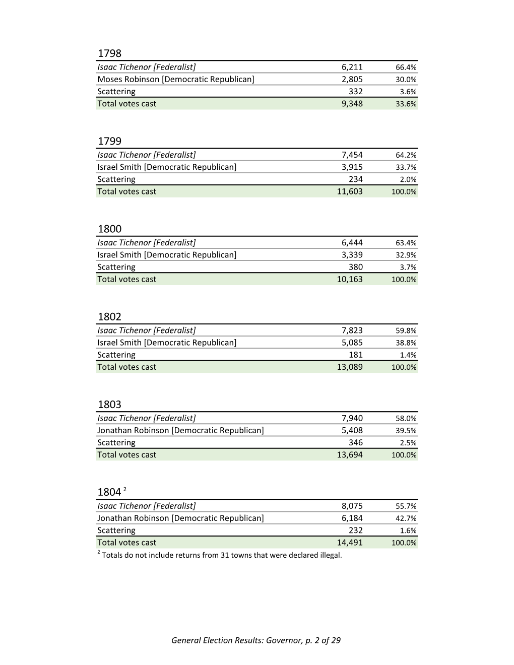 General Election Results: Governor, P