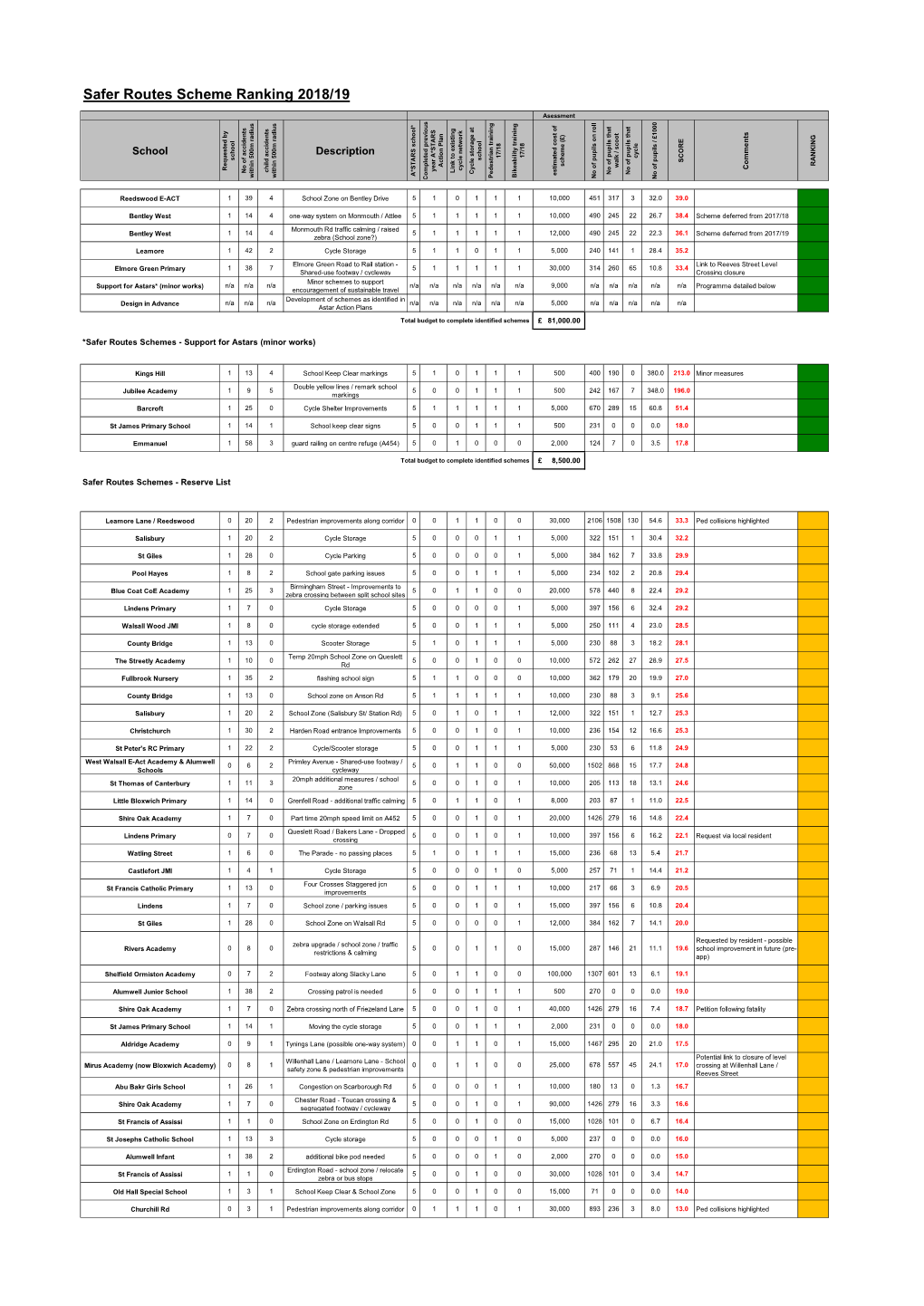 Safer Routes Scheme Ranking 2018/19