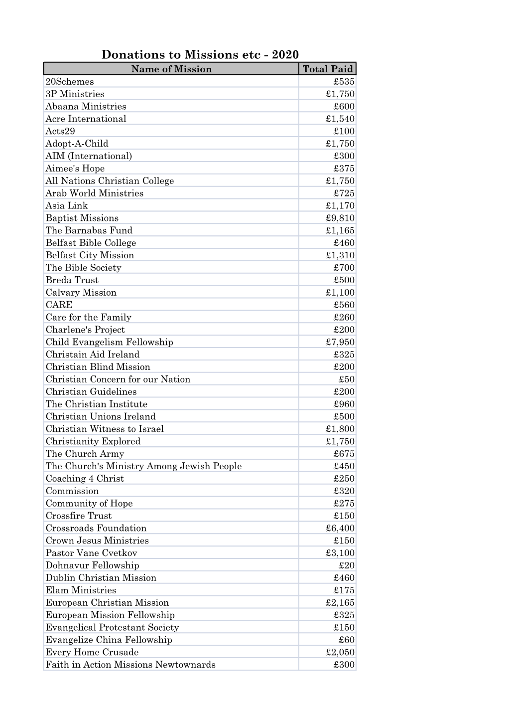 Donations to Missions