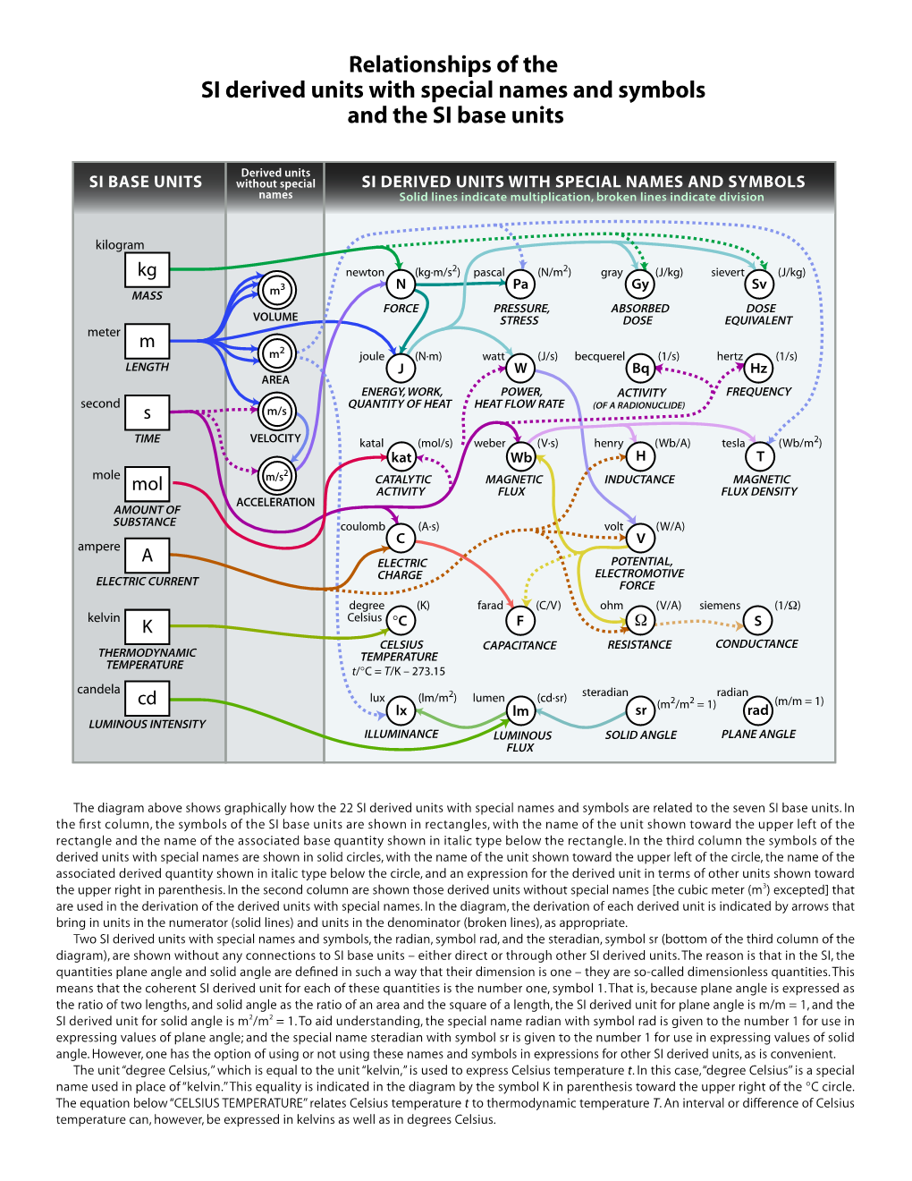 Relationships of the SI Derived Units with Special Names and Symbols and the SI Base Units