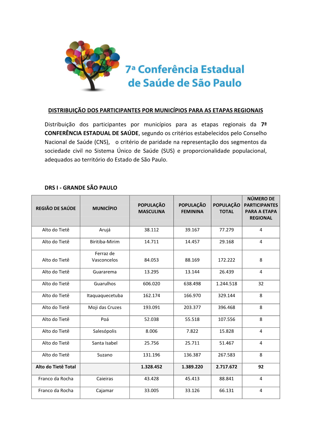 Drs I - Grande São Paulo