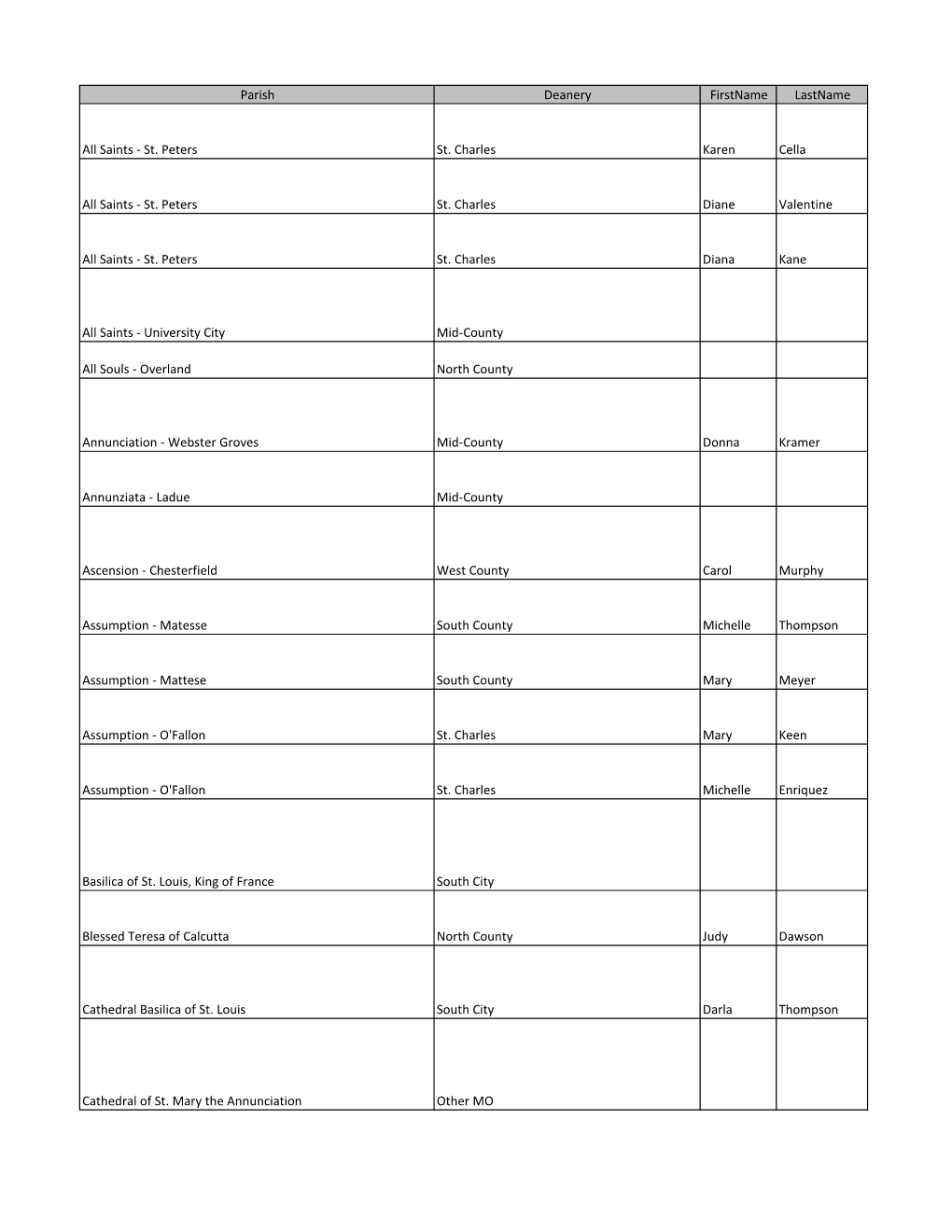 Parish Deanery Firstname Lastname All Saints