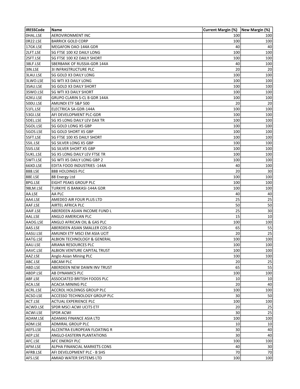 Copy of Default Margin List