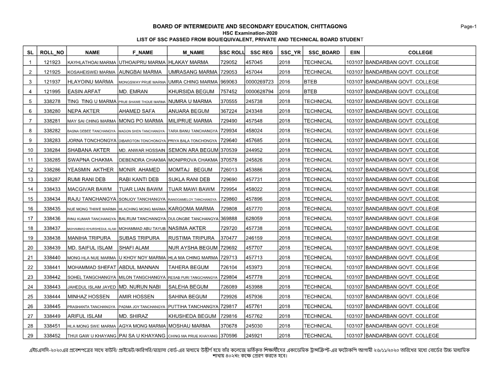 BOARD of INTERMEDIATE and SECONDARY EDUCATION, CHITTAGONG Page-1 HSC Examination-2020 LIST of SSC PASSED from BOU/EQUIVALENT, PRIVATE and TECHNICAL BOARD STUDENT