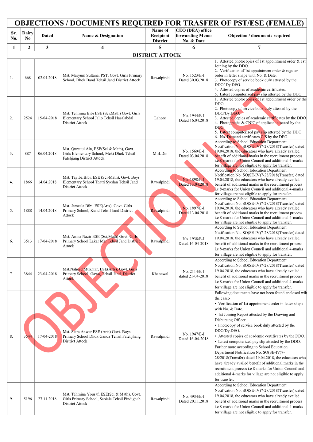 OBJECTIONS / DOCUMENTS REQUIRED for TRASFER of PST/ESE (FEMALE) Name of CEO (DEA) Office Sr