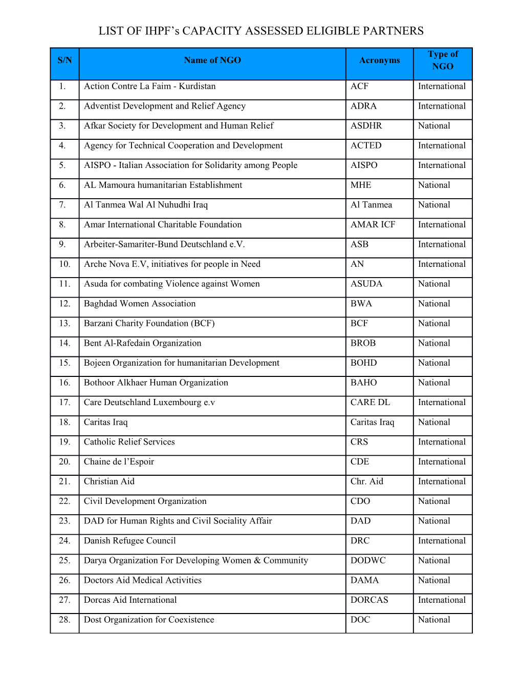 LIST of IHPF S CAPACITY ASSESSED ELIGIBLE PARTNERS