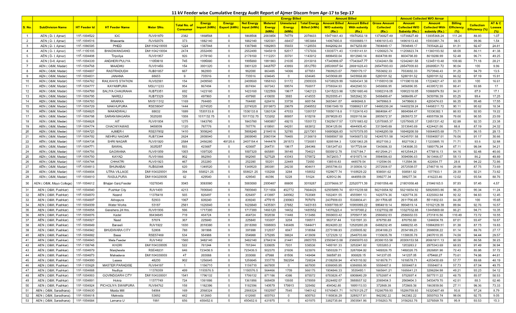 11 Kv Feeder Wise Cumulative Energy Audit Report of Ajmer Discom From