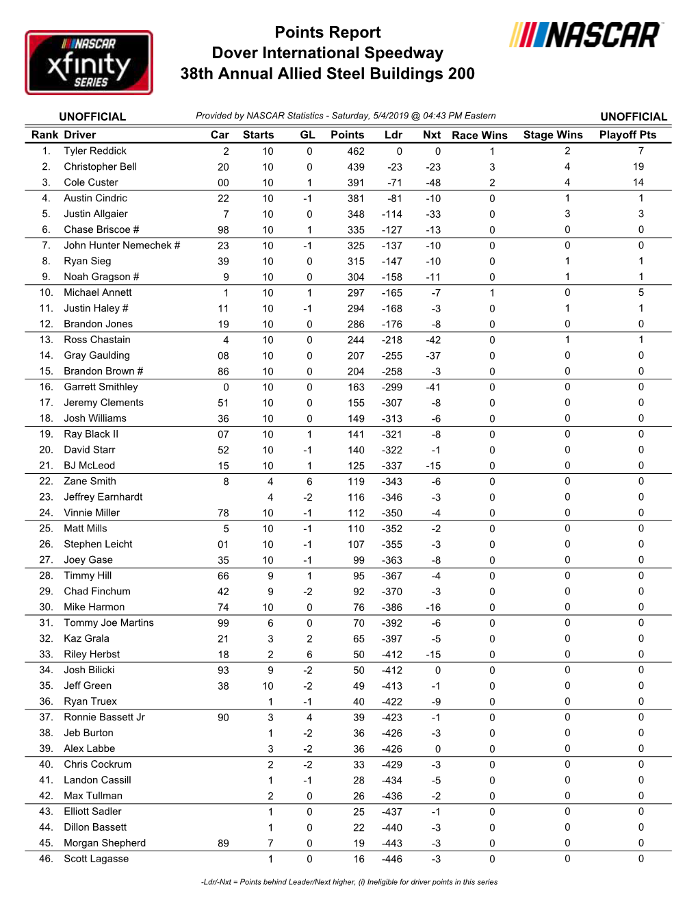 Dover International Speedway 38Th Annual Allied Steel Buildings 200