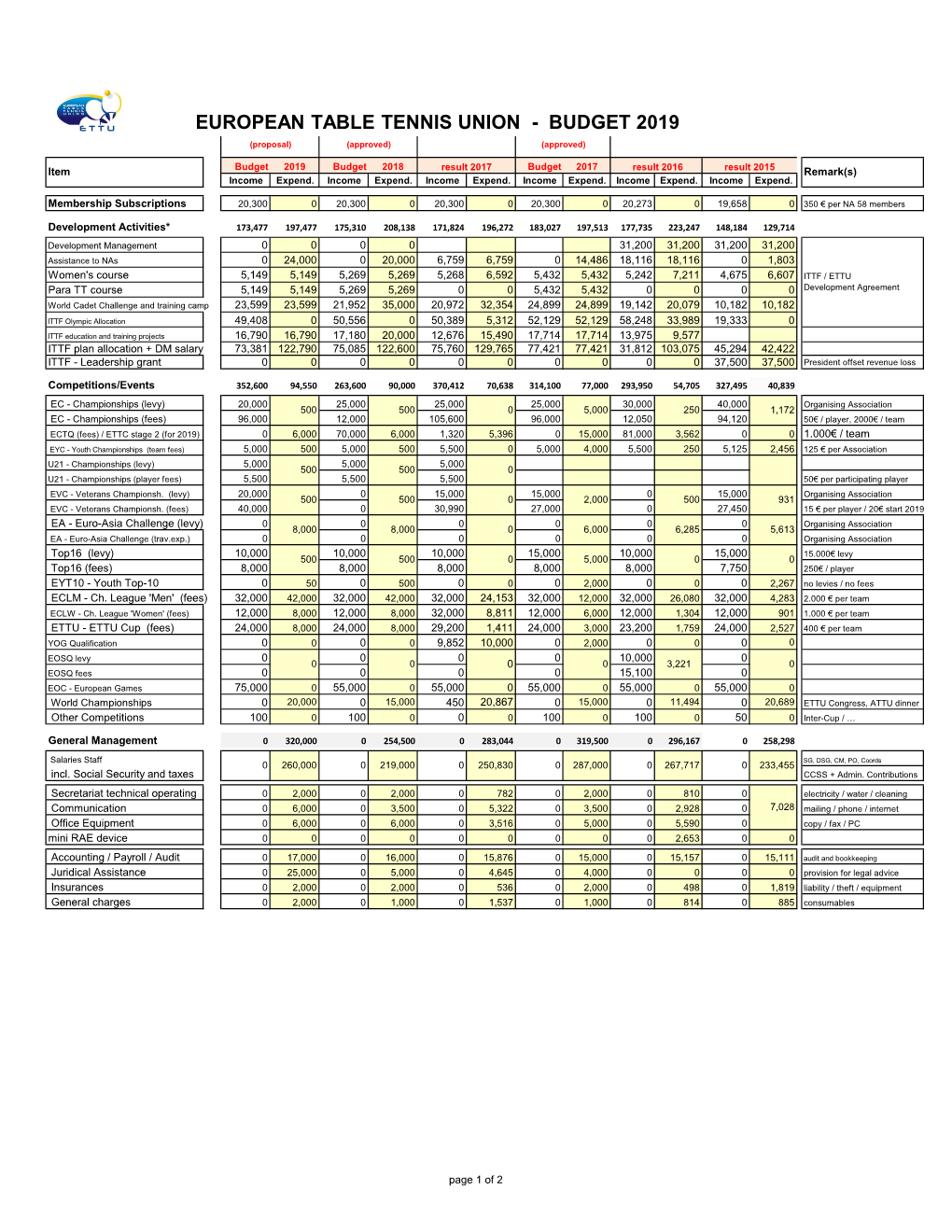 BUDGET 2019 (Proposal) (Approved) (Approved)