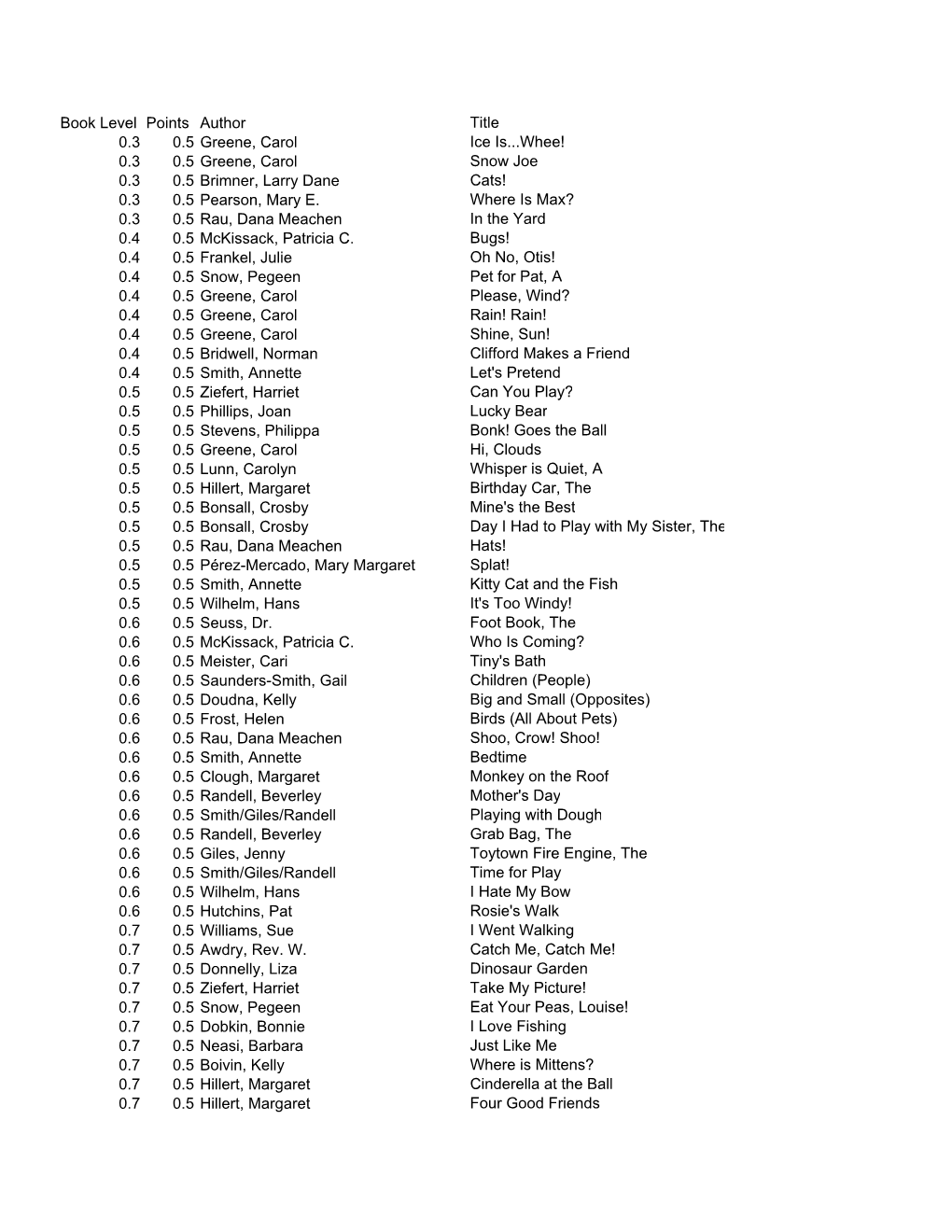 Book Level Points Author Title 0.3 0.5 Greene, Carol Ice Is...Whee! 0.3 0.5 Greene, Carol Snow Joe 0.3 0.5 Brimner, Larry Dane Cats! 0.3 0.5 Pearson, Mary E