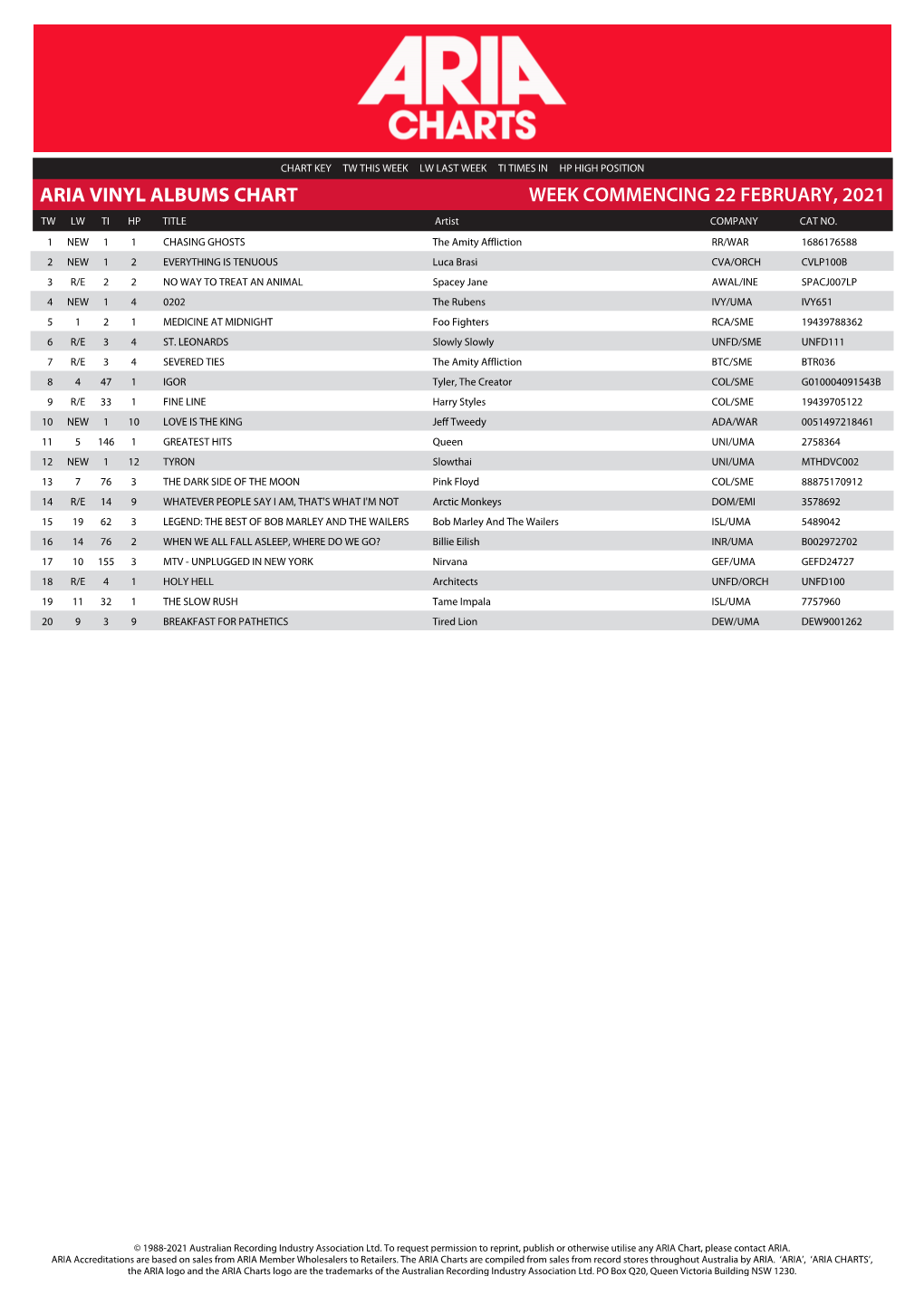 ARIA VINYL ALBUMS CHART WEEK COMMENCING 22 FEBRUARY, 2021 TW LW TI HP TITLE Artist COMPANY CAT NO