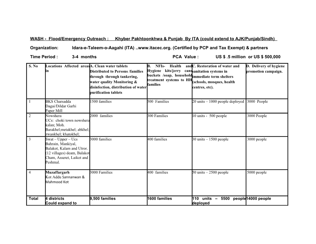 Organization: Idara-E-Taleem-O-Aagahi (ITA) (Certified by PCP and Tax Exempt) & Partners