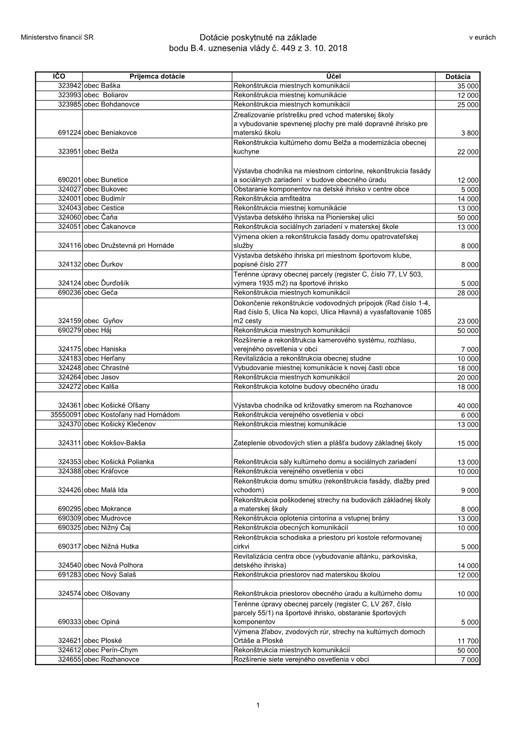 Dotácie Poskytnuté Na Základe Bodu B.4. Uznesenia Vlády Č. 449 Z 3. 10. 2018