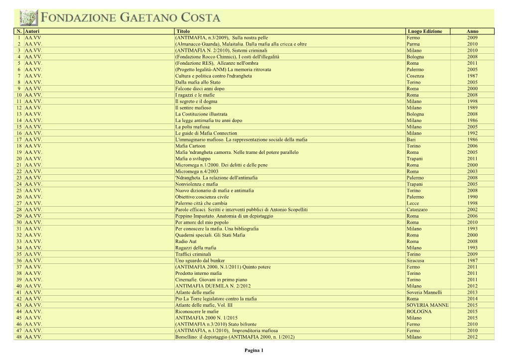 N. Autori Titolo Luogo Edizione Anno 1 AA.VV (ANTIMAFIA, N.3/2009), Sulla Nostra Pelle Fermo 2009 2 AA.VV