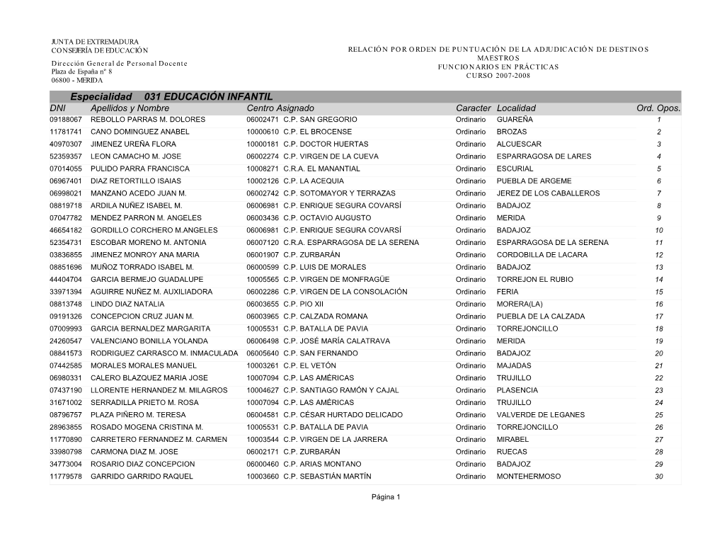 Especialidad 031 EDUCACIÓN INFANTIL DNI Apellidos Y Nombre Centro Asignado Caracter Localidad Ord