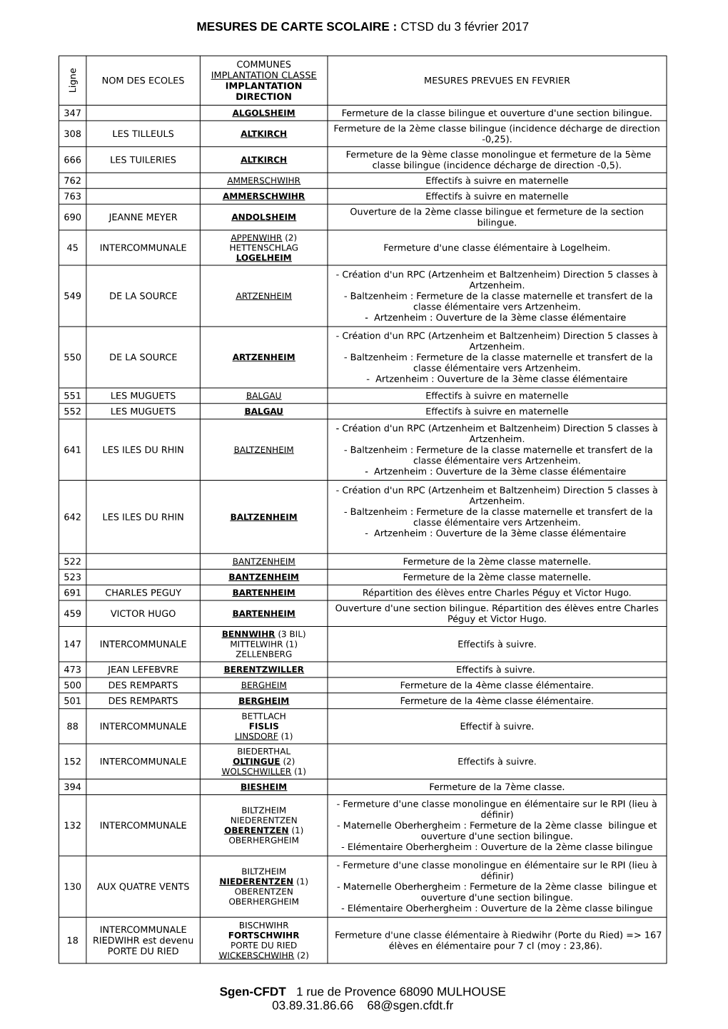 MESURES DE CARTE SCOLAIRE : CTSD Du 3 Février 2017 Sgen-CFDT 1 Rue De Provence 68090 MULHOUSE 03.89.31.86.66 68@Sgen.Cfdt