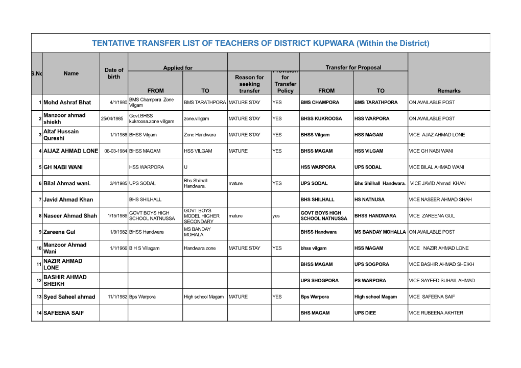 TENTATIVE TRANSFER LIST of TEACHERS of DISTRICT KUPWARA (Within the District)