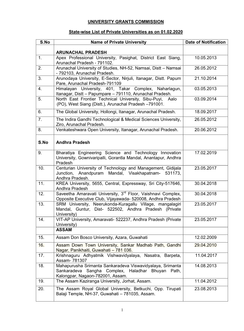 UNIVERSITY GRANTS COMMISSION State-Wise List of Private