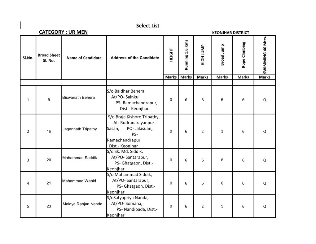 Select List CATEGORY : UR MEN KEONJHAR DISTRICT