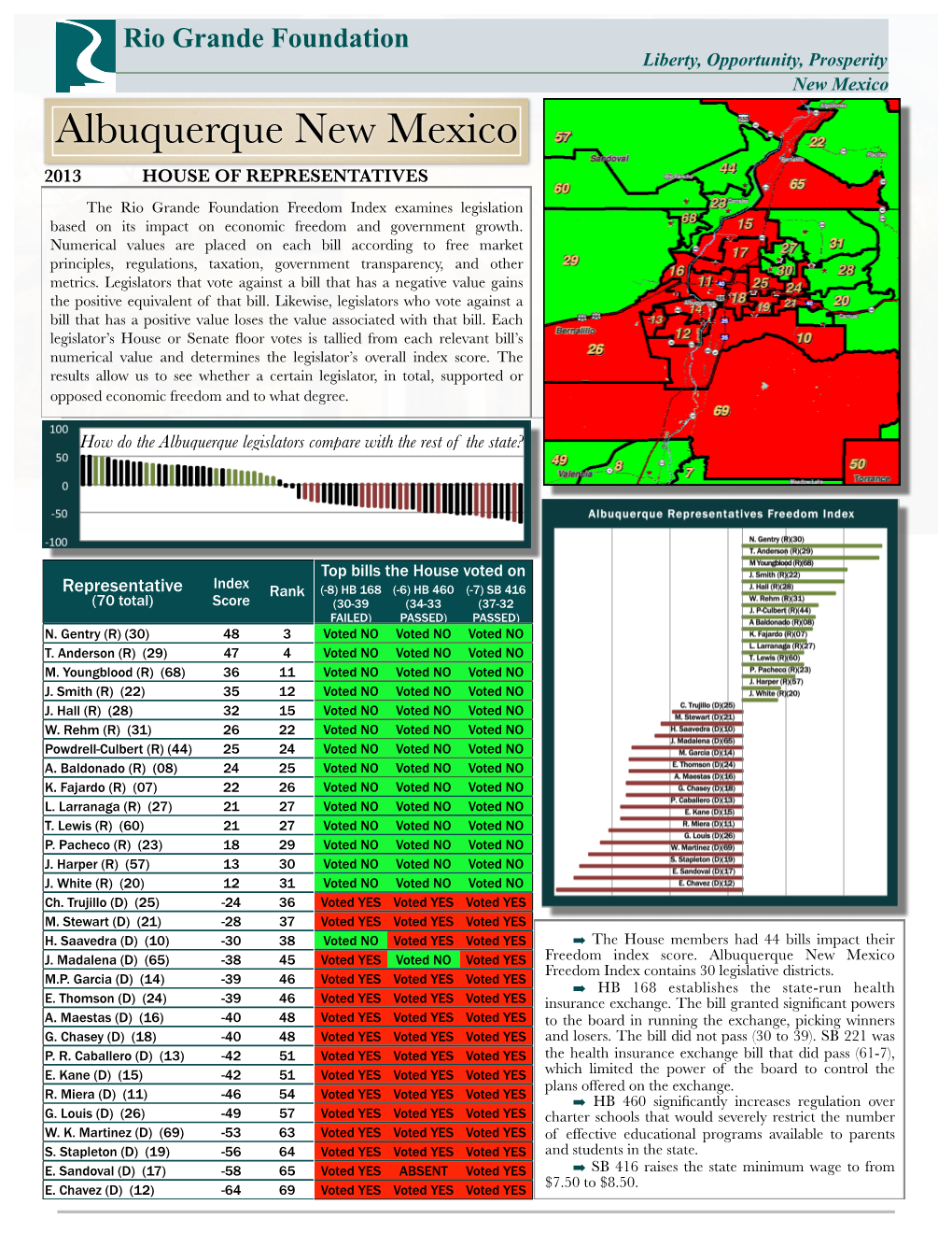 ABQ NM Representatives Freedom Index