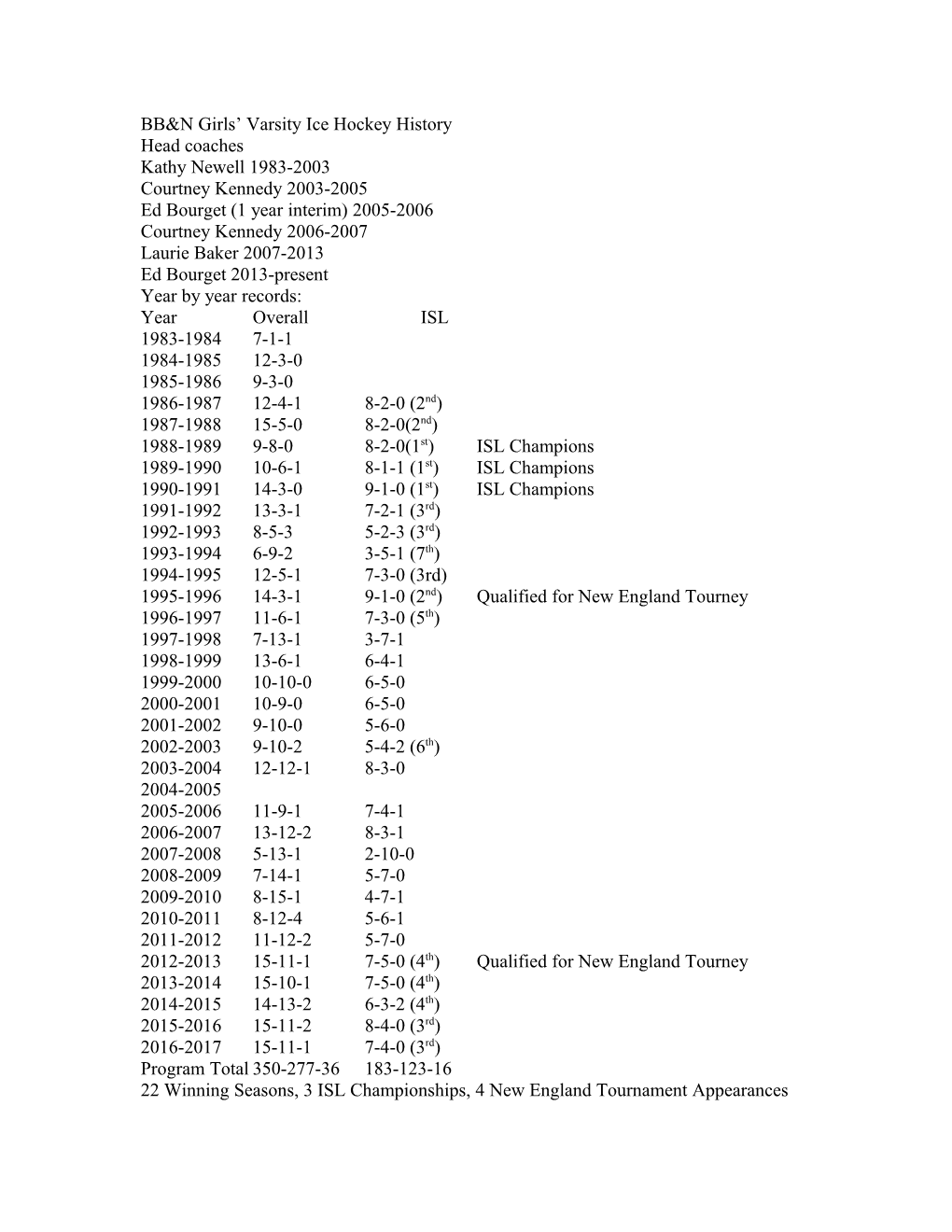 BB&N Girls Varsity Ice Hockey History