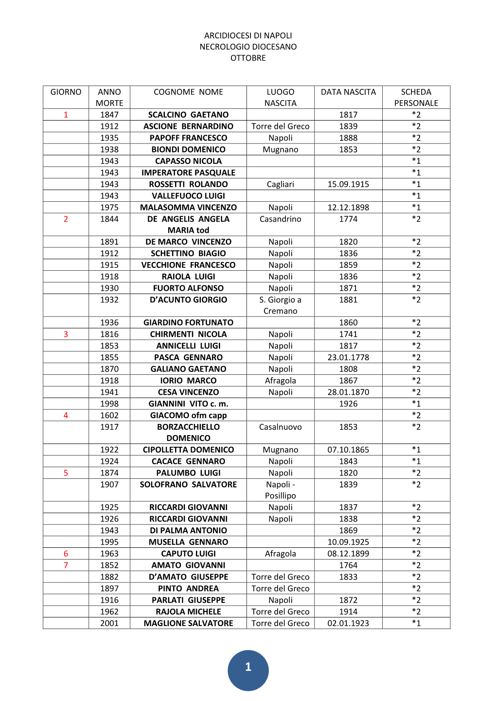 Arcidiocesi Di Napoli Necrologio Diocesano Ottobre Giorno Anno Morte Cognome Nome Luogo Nascita Data Nascita Scheda Personale