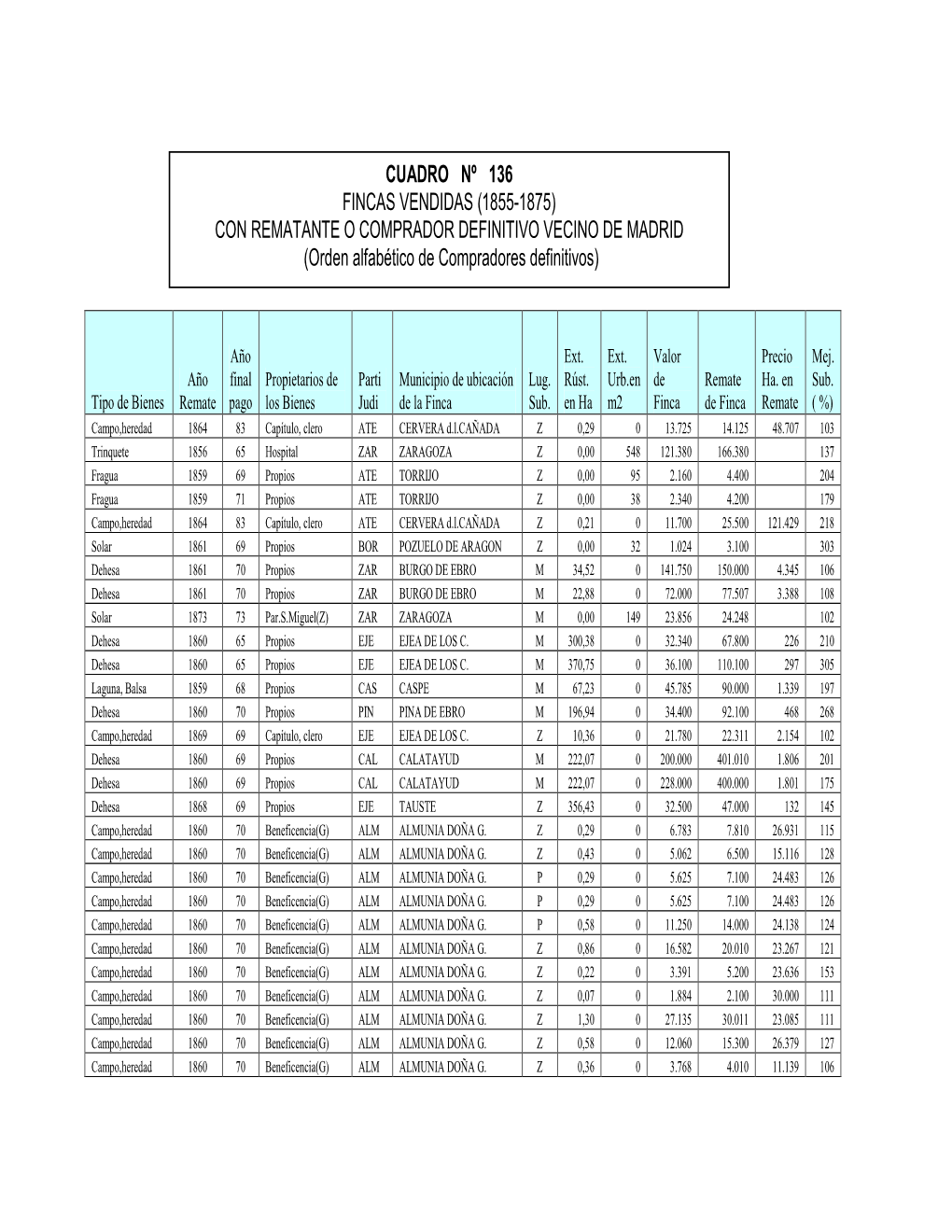 CUADRO Nº 136 FINCAS VENDIDAS (1855-1875) CON REMATANTE O COMPRADOR DEFINITIVO VECINO DE MADRID (Orden Alfabético De Compradores Definitivos)
