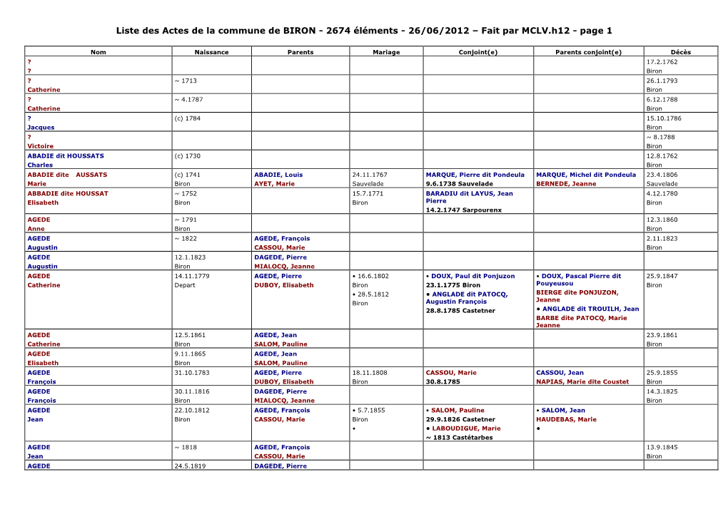 Liste Des Actes De La Commune De BIRON - 2674 Éléments - 26/06/2012 – Fait Par MCLV.H12 - Page 1