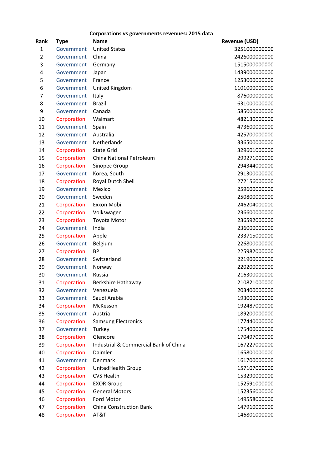 Rank Type Name Revenue (USD) 1 Government