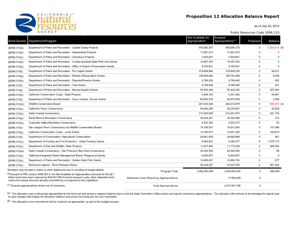 Proposition 12 Allocation Balance Report