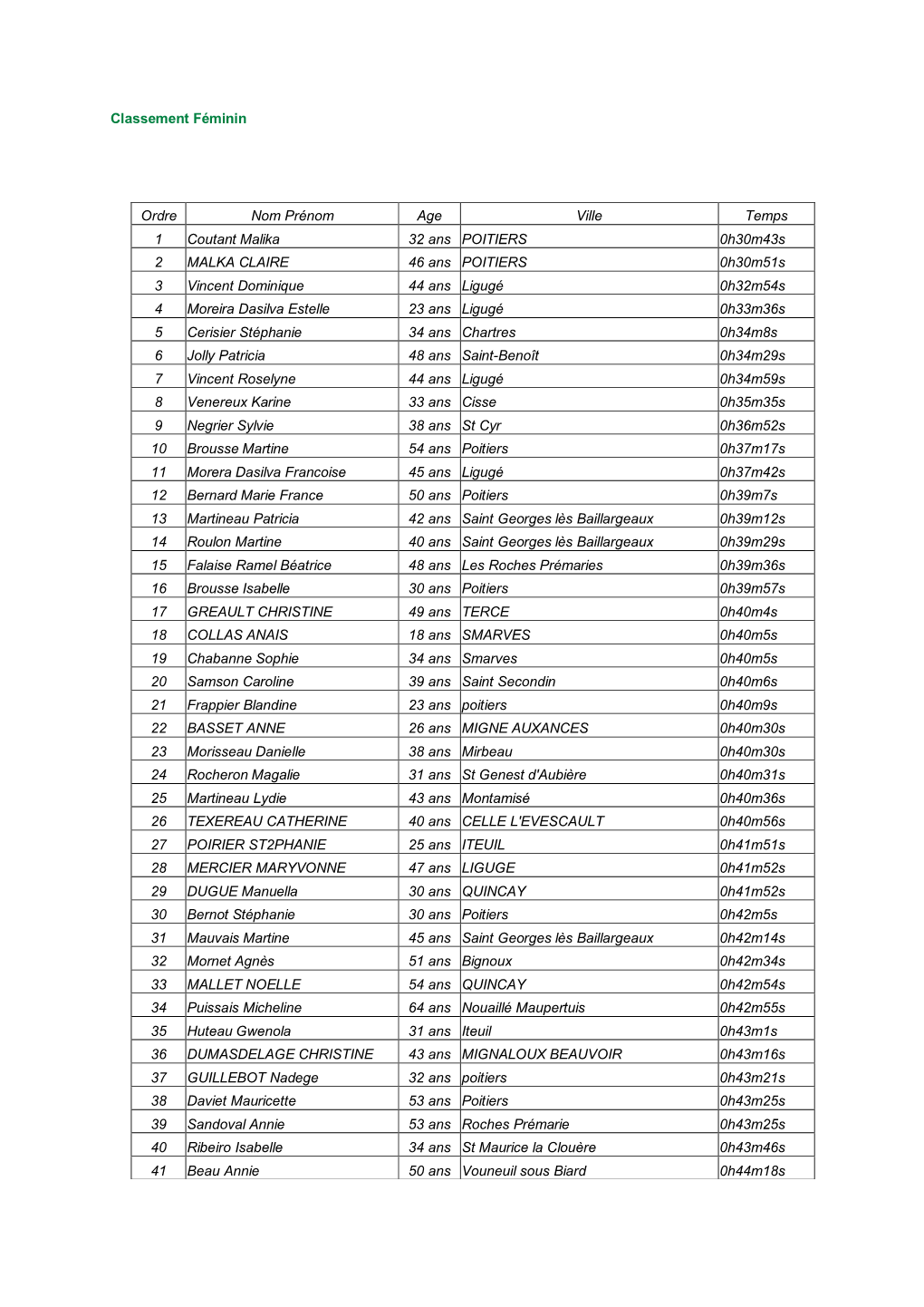 Classement Féminin Ordre Nom Prénom Age Ville Temps 1 Coutant Malika 32 Ans POITIERS 0H30m43s 2 MALKA CLAIRE 46 Ans POITIERS 0